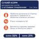 Premium сух чутливе травлення коти 14 кг 4820083909399 фото 3