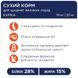 Premium сухий курка цуценята великі породи14 кг 4820083909689 фото 3
