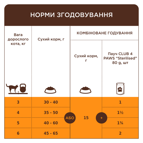ПОВНОРАЦІОННИЙ СУХИЙ КОРМ ДЛЯ ДОРОСЛИХ СТЕРИЛІЗОВАНИХ КОТІВ "З ІНДИЧКОЮ", 14 кг 4820269145009 фото