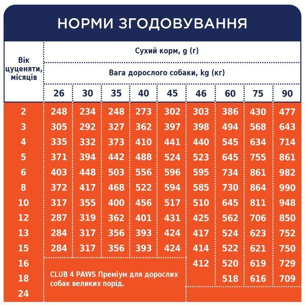 Premium сухий курка цуценята всі породи 0,4 кг 4820083909443 фото