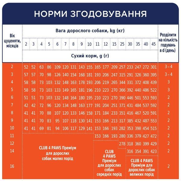 Premium сухий курка цуценята всі породи 2 кг 4820083909450 фото