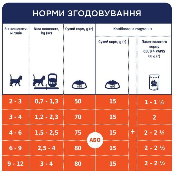 Premium пауч курка в соусі кошенята 0,08 кг 4820083908927 фото