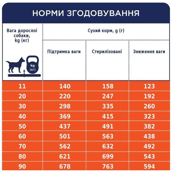Premium сухий корм контроль ваги середні та великі породи собаки 5 кг 4820215367868 фото